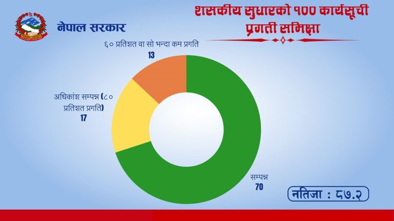 Nepal Government 100 days slide